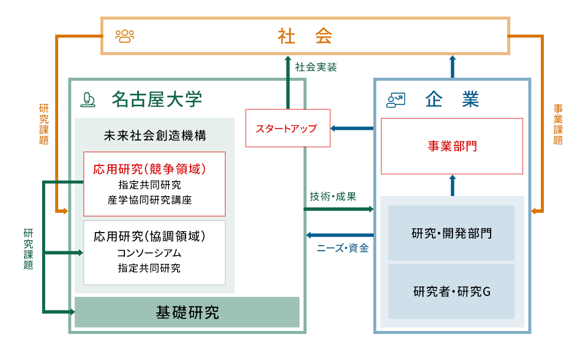 目指すべき産学連携基盤