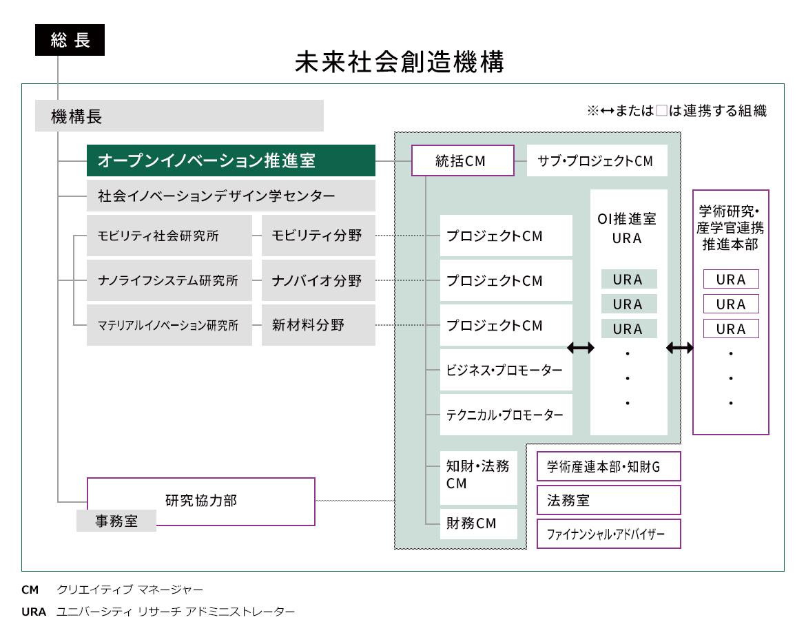 OI推進室の体制