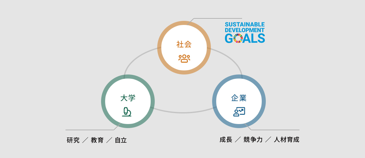 ミッション 研究／教育／自立／成長／競争力／人材育成