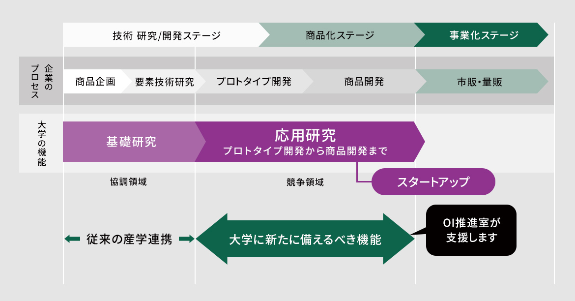 OI推進室の役割