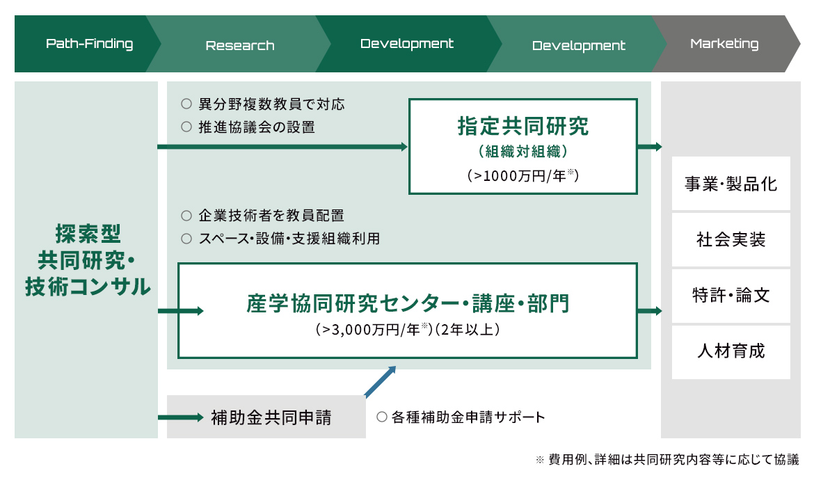 社会実装を指向した産学大型共同研究モデル