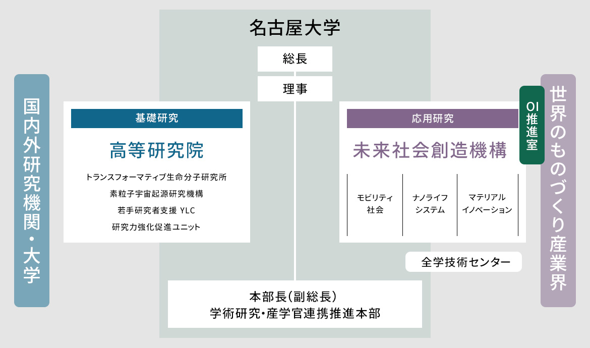 未来社会創造機構、オープンイノベーション推進室の位置づけ